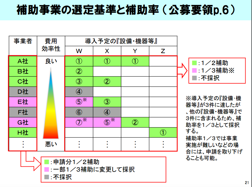 環境省のアセット事業は35億のゲーム 省エネ 補助金申請代行 環境ビジネス進化論